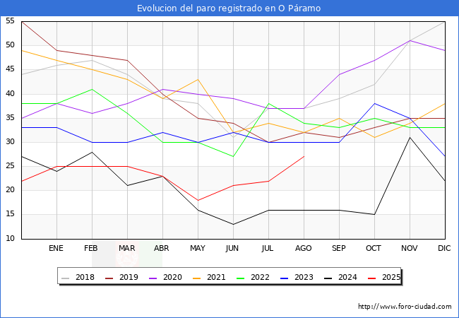 Evolucin de los datos de parados para el Municipio de O Pramo hasta Agosto del 2025.