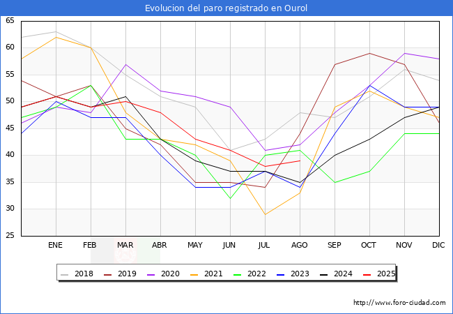 Evolucin de los datos de parados para el Municipio de Ourol hasta Agosto del 2025.