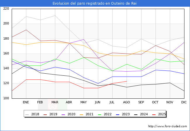 Evoluci�n de los datos de parados para el Municipio de Outeiro de Rei hasta Agosto del 2025.