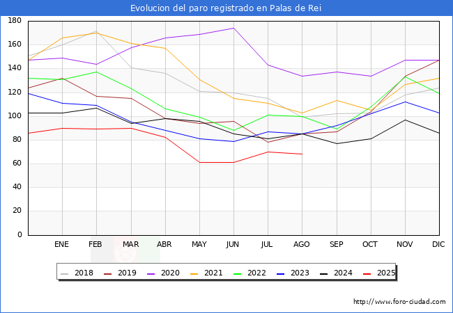 Evoluci�n de los datos de parados para el Municipio de Palas de Rei hasta Agosto del 2025.
