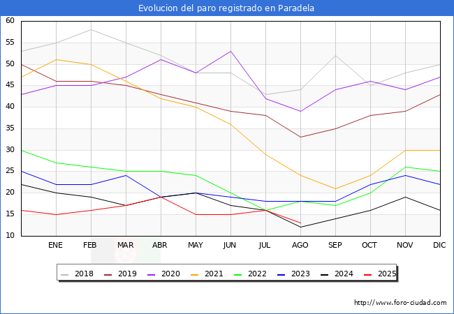 Evoluci�n de los datos de parados para el Municipio de Paradela hasta Agosto del 2025.