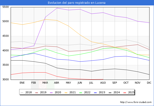 Evoluci�n de los datos de parados para el Municipio de Lucena hasta Agosto del 2025.