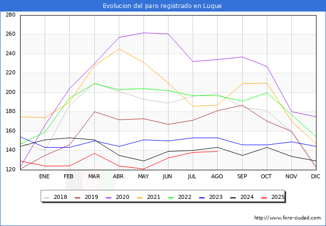 Evolucin de los datos de parados para el Municipio de Luque hasta Agosto del 2025.