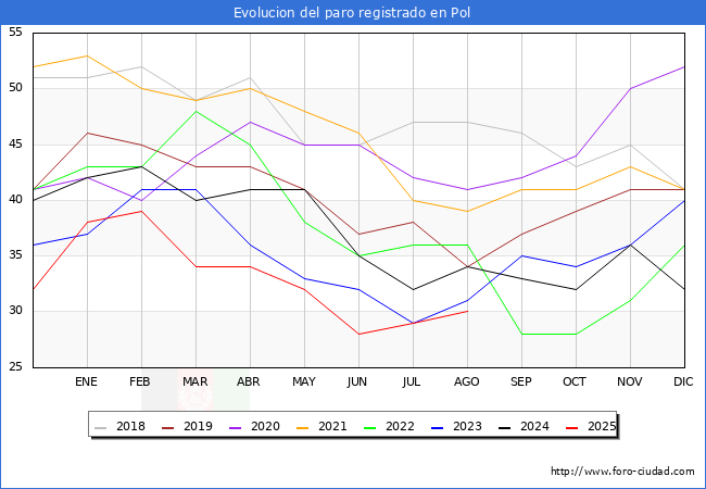 Evolucin de los datos de parados para el Municipio de Pol hasta Agosto del 2025.