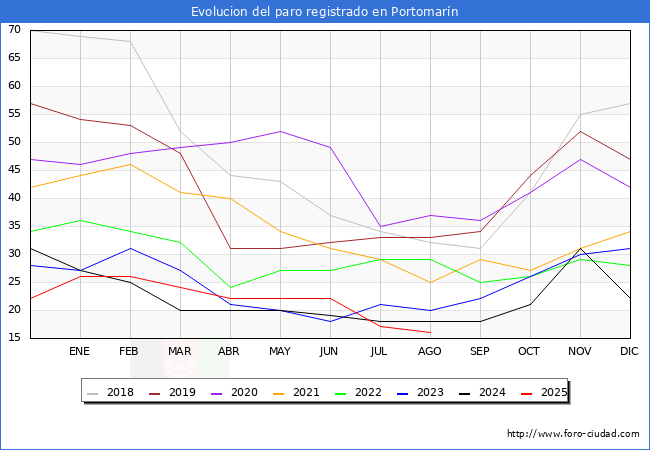 Evolucin de los datos de parados para el Municipio de Portomarn hasta Agosto del 2025.