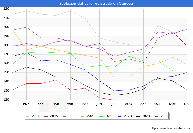 Evoluci�n de los datos de parados para el Municipio de Quiroga hasta Agosto del 2025.