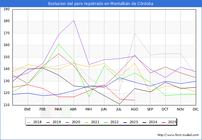 Evolucin de los datos de parados para el Municipio de Montalbn de Crdoba hasta Agosto del 2025.