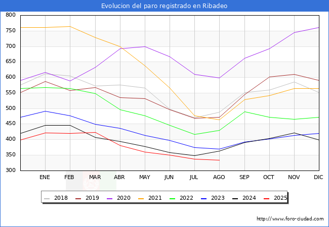Evolucin de los datos de parados para el Municipio de Ribadeo hasta Agosto del 2025.