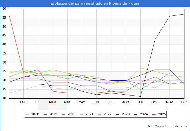 Evoluci�n de los datos de parados para el Municipio de Ribeira de Piqu�n hasta Agosto del 2025.