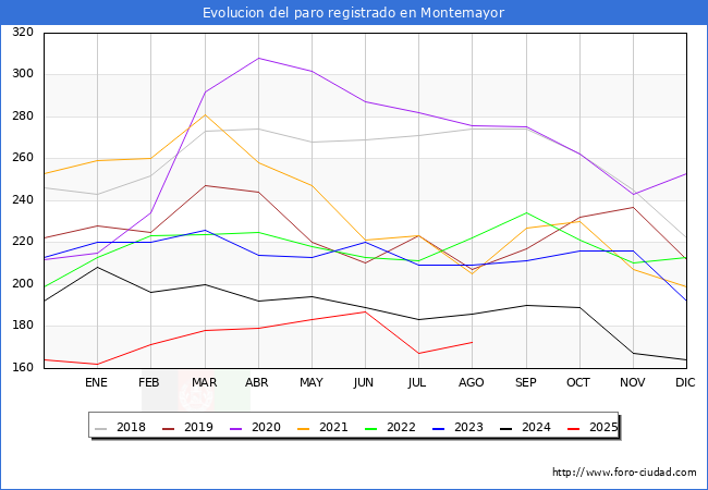 Evolucin de los datos de parados para el Municipio de Montemayor hasta Agosto del 2025.