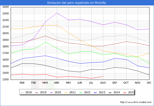 Evolucin de los datos de parados para el Municipio de Montilla hasta Agosto del 2025.