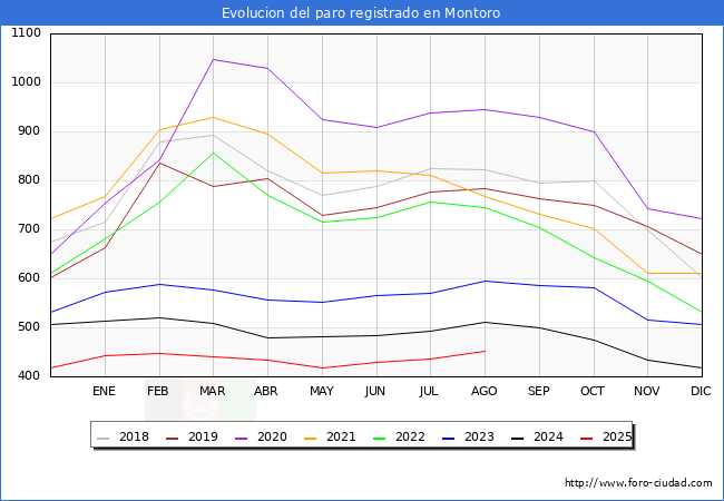 Evolucin de los datos de parados para el Municipio de Montoro hasta Agosto del 2025.