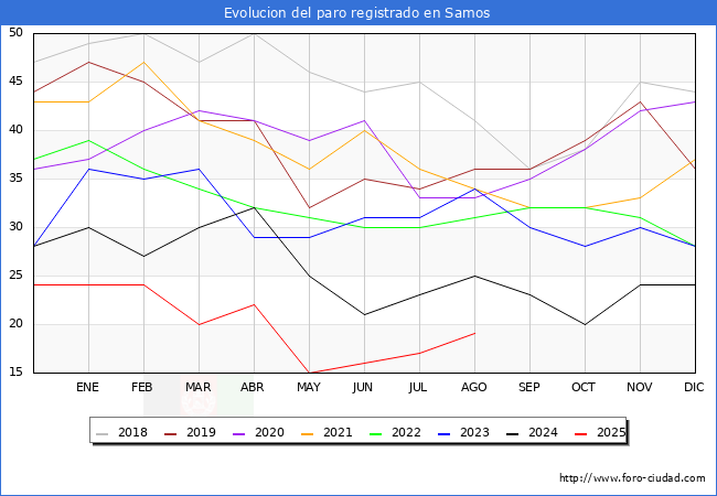 Evolucin de los datos de parados para el Municipio de Samos hasta Agosto del 2025.