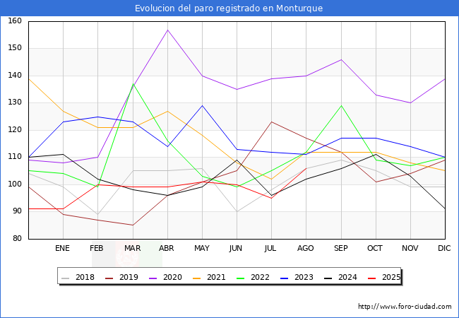 Evolucin de los datos de parados para el Municipio de Monturque hasta Agosto del 2025.