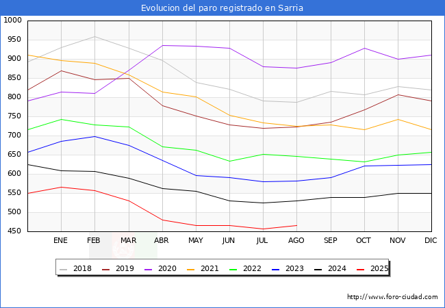 Evoluci�n de los datos de parados para el Municipio de Sarria hasta Agosto del 2025.