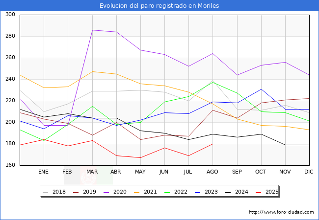 Evoluci�n de los datos de parados para el Municipio de Moriles hasta Agosto del 2025.