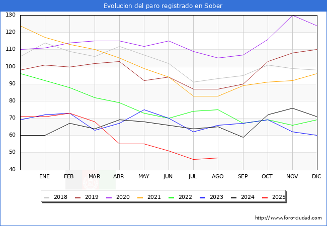 Evoluci�n de los datos de parados para el Municipio de Sober hasta Agosto del 2025.