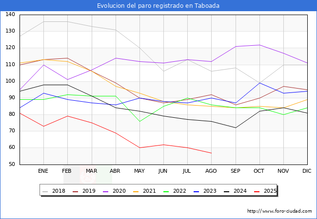 Evoluci�n de los datos de parados para el Municipio de Taboada hasta Agosto del 2025.