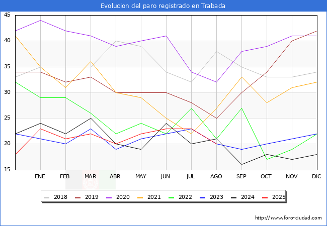 Evolucin de los datos de parados para el Municipio de Trabada hasta Agosto del 2025.
