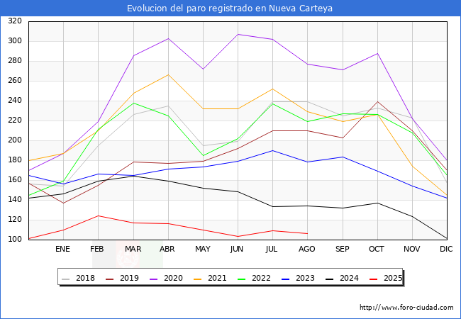 Evolucin de los datos de parados para el Municipio de Nueva Carteya hasta Agosto del 2025.