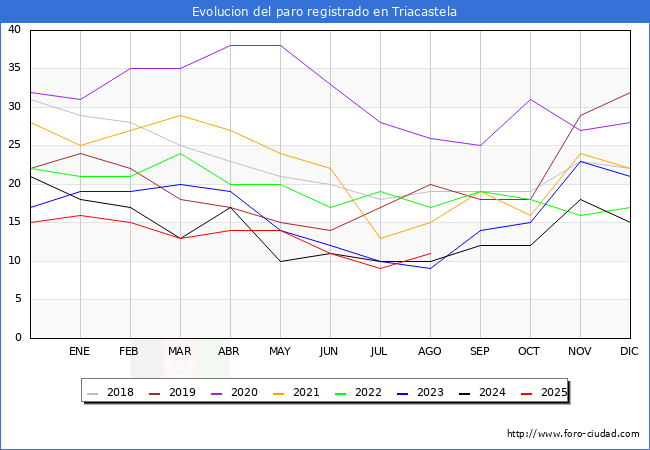 Evolucin de los datos de parados para el Municipio de Triacastela hasta Agosto del 2025.