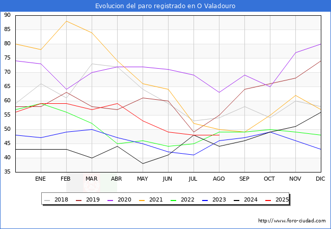 Evoluci�n de los datos de parados para el Municipio de O Valadouro hasta Agosto del 2025.