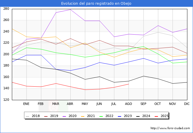 Evolucin de los datos de parados para el Municipio de Obejo hasta Agosto del 2025.