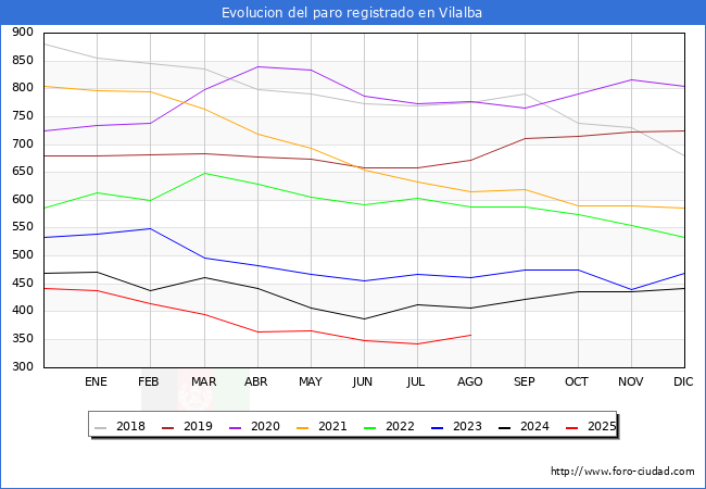Evoluci�n de los datos de parados para el Municipio de Vilalba hasta Agosto del 2025.