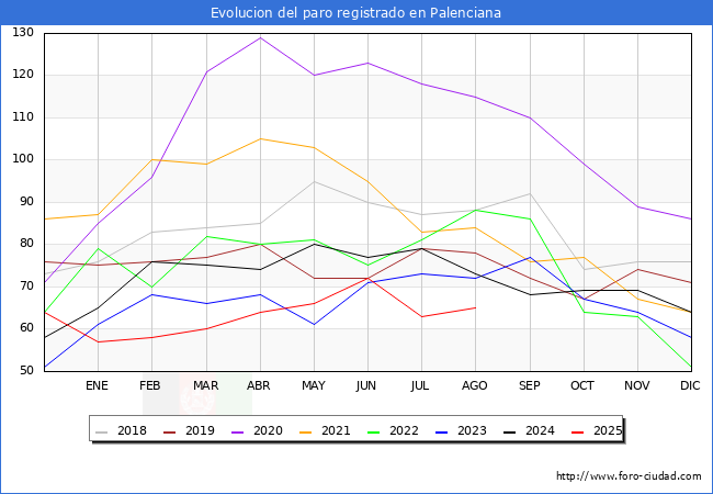 Evolucin de los datos de parados para el Municipio de Palenciana hasta Agosto del 2025.