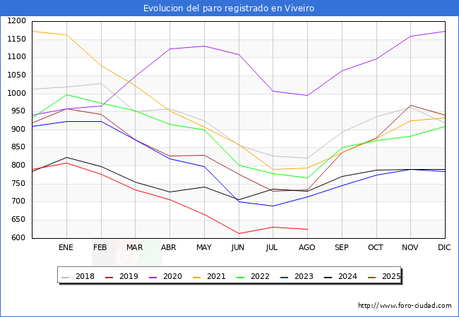 Evoluci�n de los datos de parados para el Municipio de Viveiro hasta Agosto del 2025.