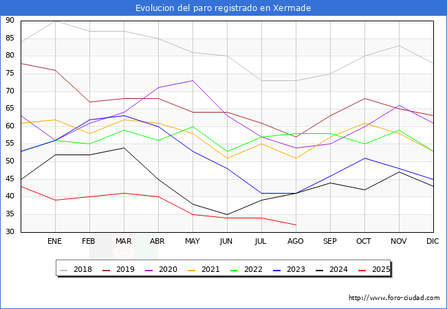 Evoluci�n de los datos de parados para el Municipio de Xermade hasta Agosto del 2025.