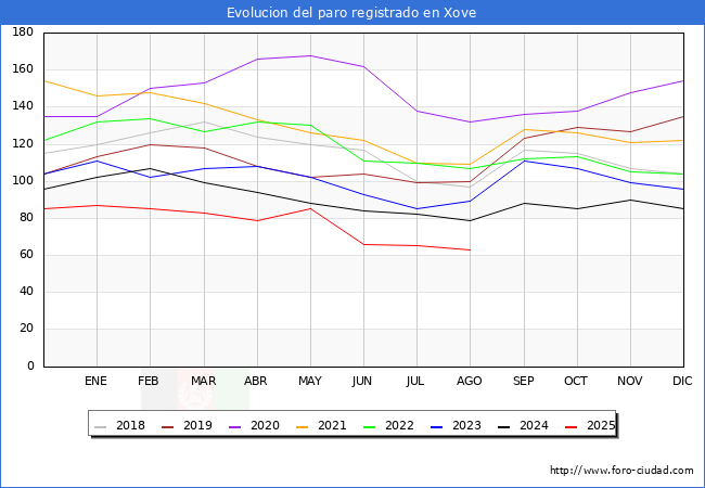 Evolucin de los datos de parados para el Municipio de Xove hasta Agosto del 2025.