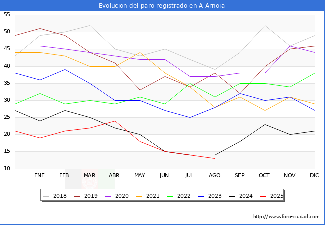 Evolucin de los datos de parados para el Municipio de A Arnoia hasta Agosto del 2025.