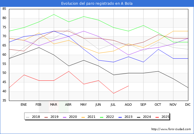 Evoluci�n de los datos de parados para el Municipio de A Bola hasta Agosto del 2025.