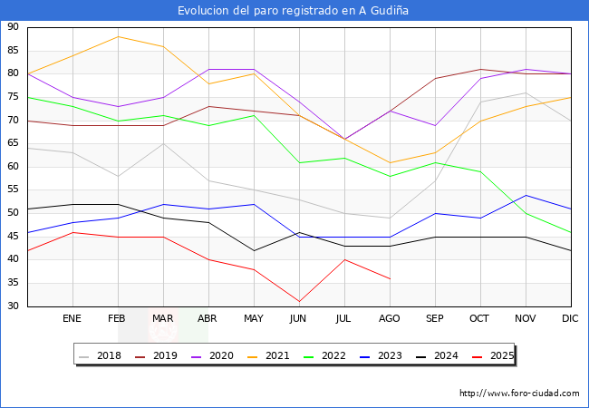 Evolucin de los datos de parados para el Municipio de A Gudia hasta Agosto del 2025.