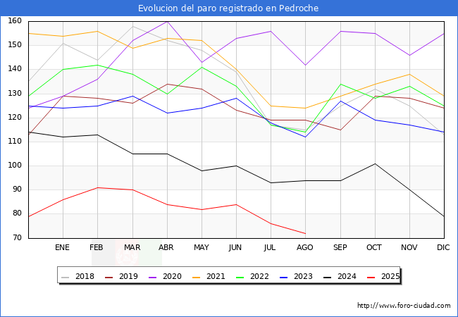 Evolucin de los datos de parados para el Municipio de Pedroche hasta Agosto del 2025.