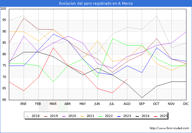 Evolucin de los datos de parados para el Municipio de A Merca hasta Agosto del 2025.