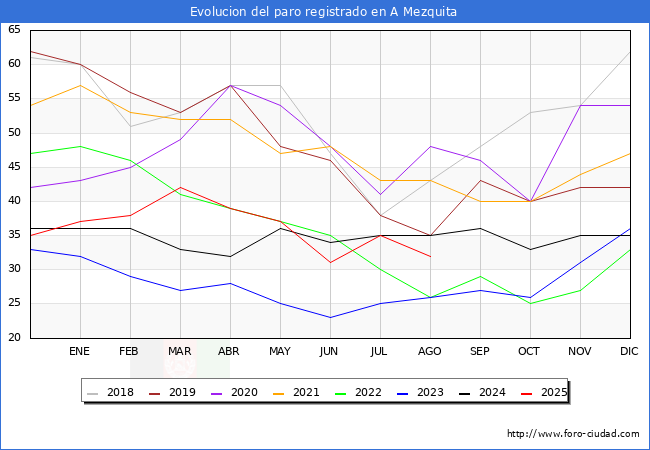 Evolucin de los datos de parados para el Municipio de A Mezquita hasta Agosto del 2025.