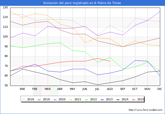 Evolucin de los datos de parados para el Municipio de A Pobra de Trives hasta Agosto del 2025.