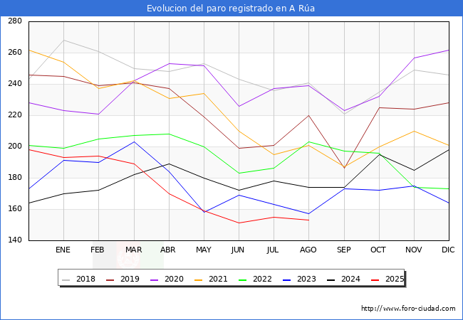Evolucin de los datos de parados para el Municipio de A Ra hasta Agosto del 2025.