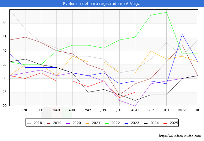 Evolucin de los datos de parados para el Municipio de A Veiga hasta Agosto del 2025.