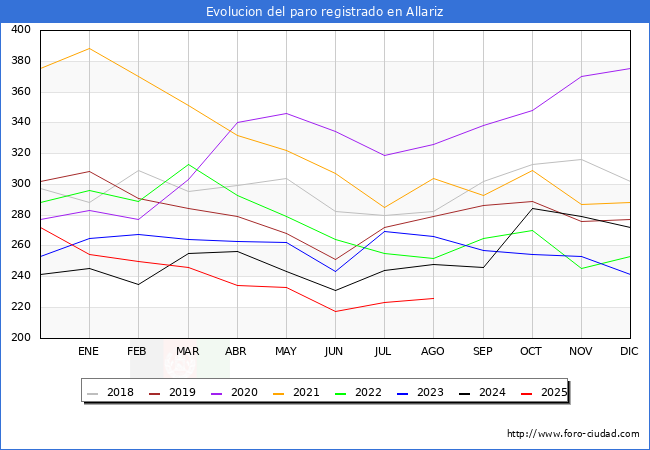 Evolucin de los datos de parados para el Municipio de Allariz hasta Agosto del 2025.
