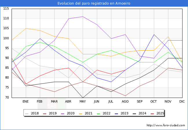 Evolucin de los datos de parados para el Municipio de Amoeiro hasta Agosto del 2025.