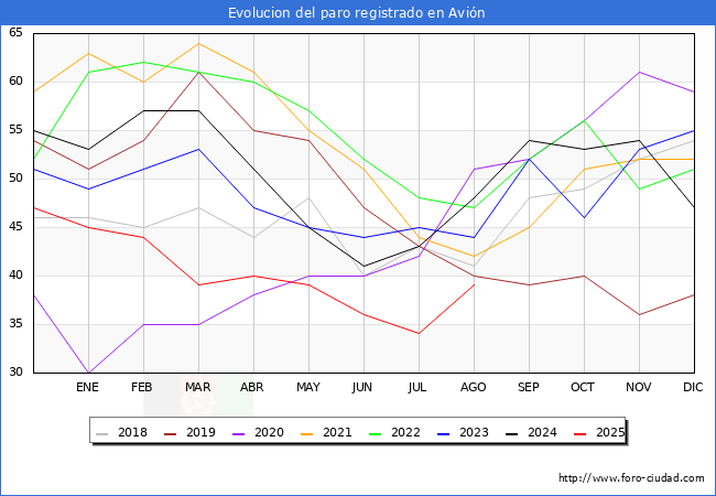 Evolucin de los datos de parados para el Municipio de Avin hasta Agosto del 2025.
