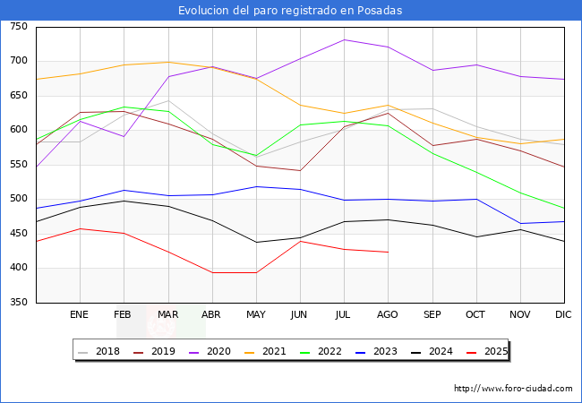 Evolucin de los datos de parados para el Municipio de Posadas hasta Agosto del 2025.