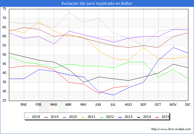 Evolucin de los datos de parados para el Municipio de Baltar hasta Agosto del 2025.