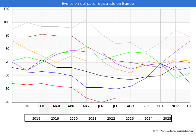 Evolucin de los datos de parados para el Municipio de Bande hasta Agosto del 2025.
