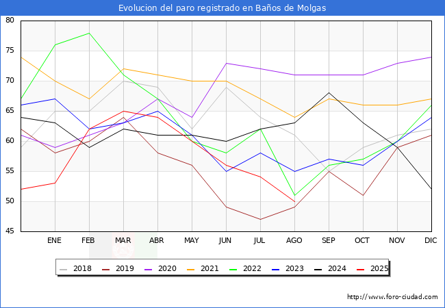 Evolucin de los datos de parados para el Municipio de Baos de Molgas hasta Agosto del 2025.