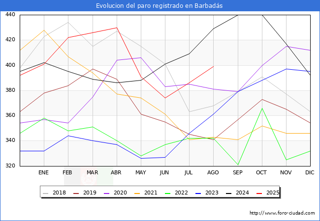 Evolucin de los datos de parados para el Municipio de Barbads hasta Agosto del 2025.