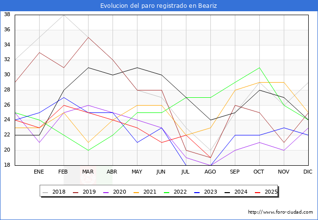 Evolucin de los datos de parados para el Municipio de Beariz hasta Agosto del 2025.